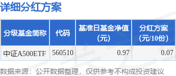 诚利和 基金分红：中证A500ETF基金7月18日分红