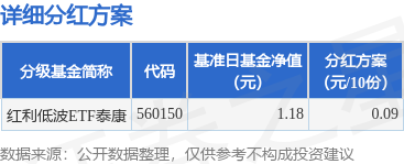 牛道配资 基金分红：红利低波ETF泰康基金7月18日分红