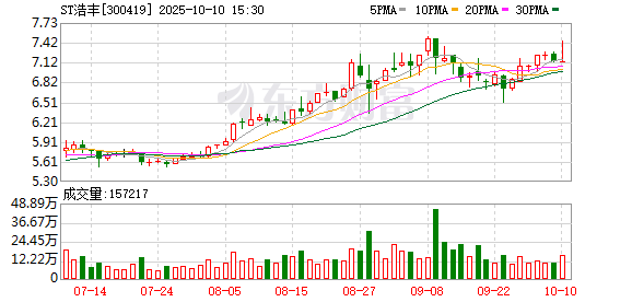 汇操盘 ST浩丰：2025年第一季度净利润约-503万元
