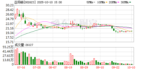 启灯网 亚玛顿：2024年度净利润约-1.27亿元