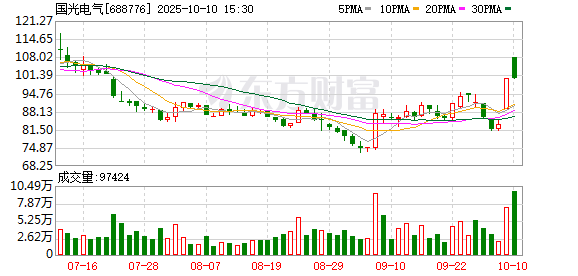 邦乾配倍 东吴证券给予国光电气买入评级，下游项目合同签订延迟，今年有望恢复