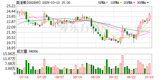 广发E配 英派斯：2025年第一季度净利润约1419万元，同比增长2.19%
