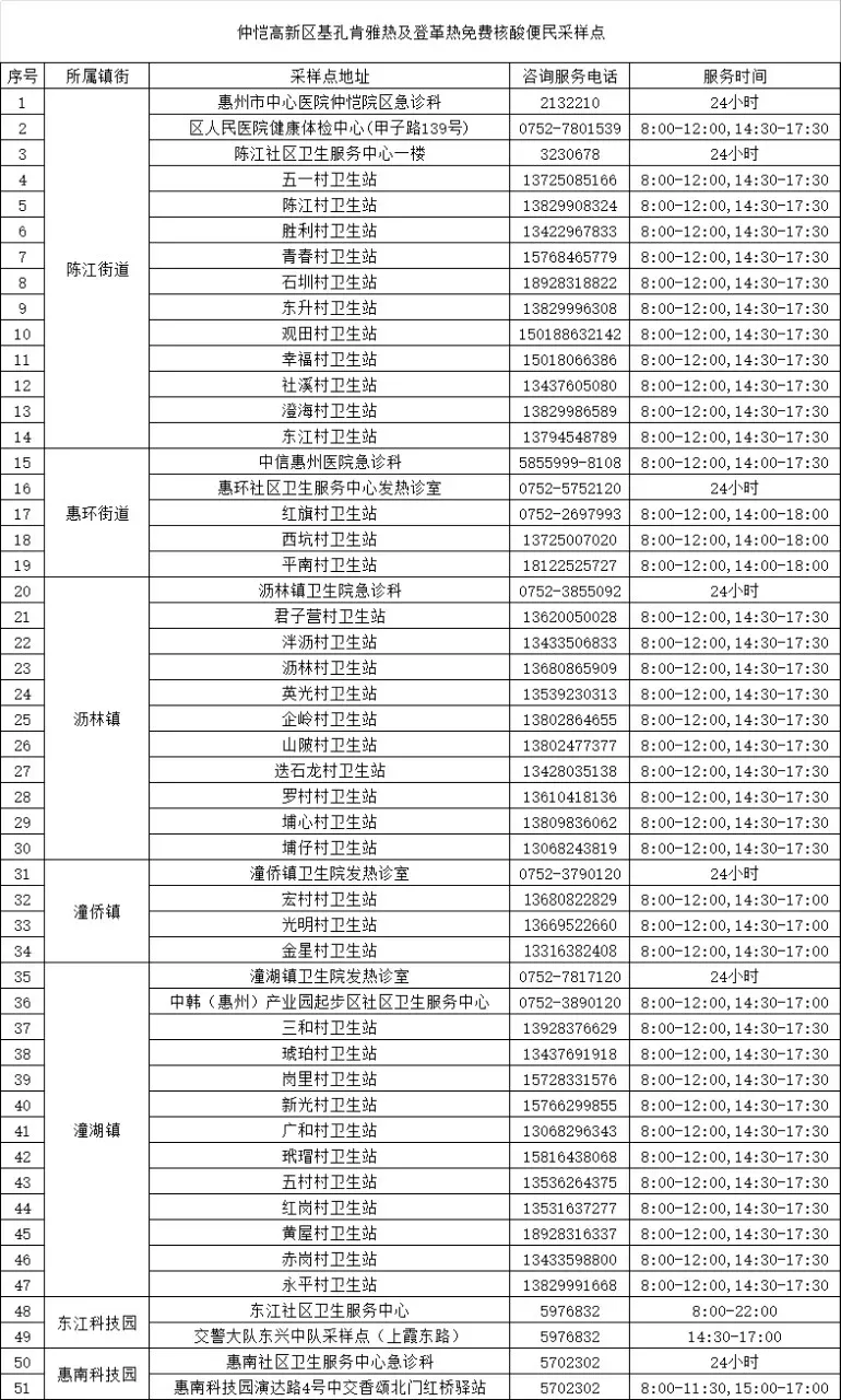 振兴资本 仲恺高新区开设51个基孔肯雅热/登革热免费核酸便民采样点