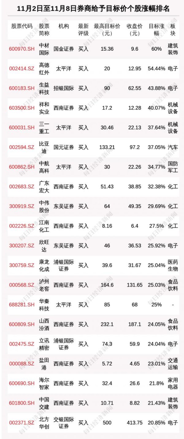 牛金所 券商评级一周速览：667只个股获券商关注，中材国际目标涨幅达60%